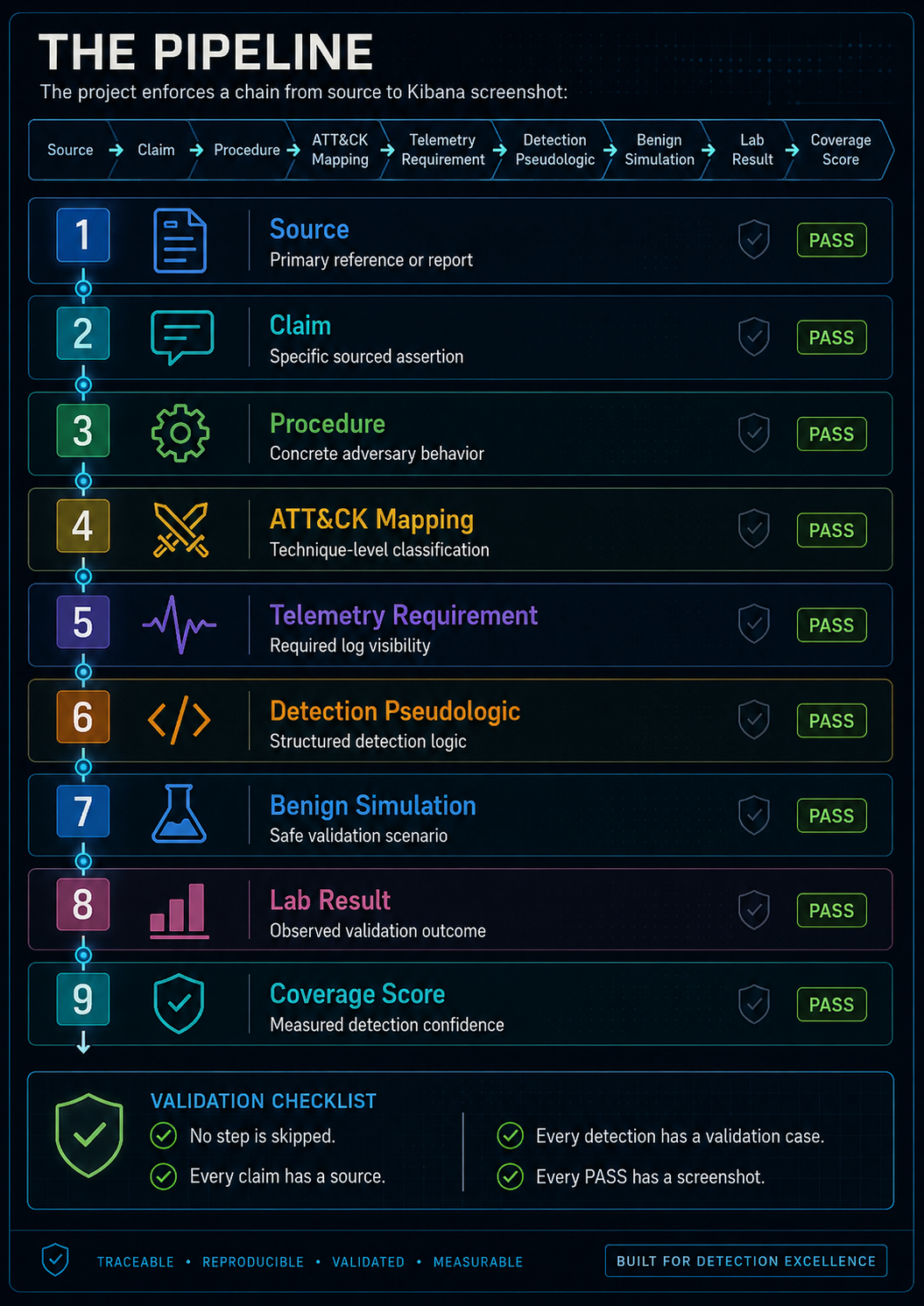 The Pipeline — 9-step validation chain