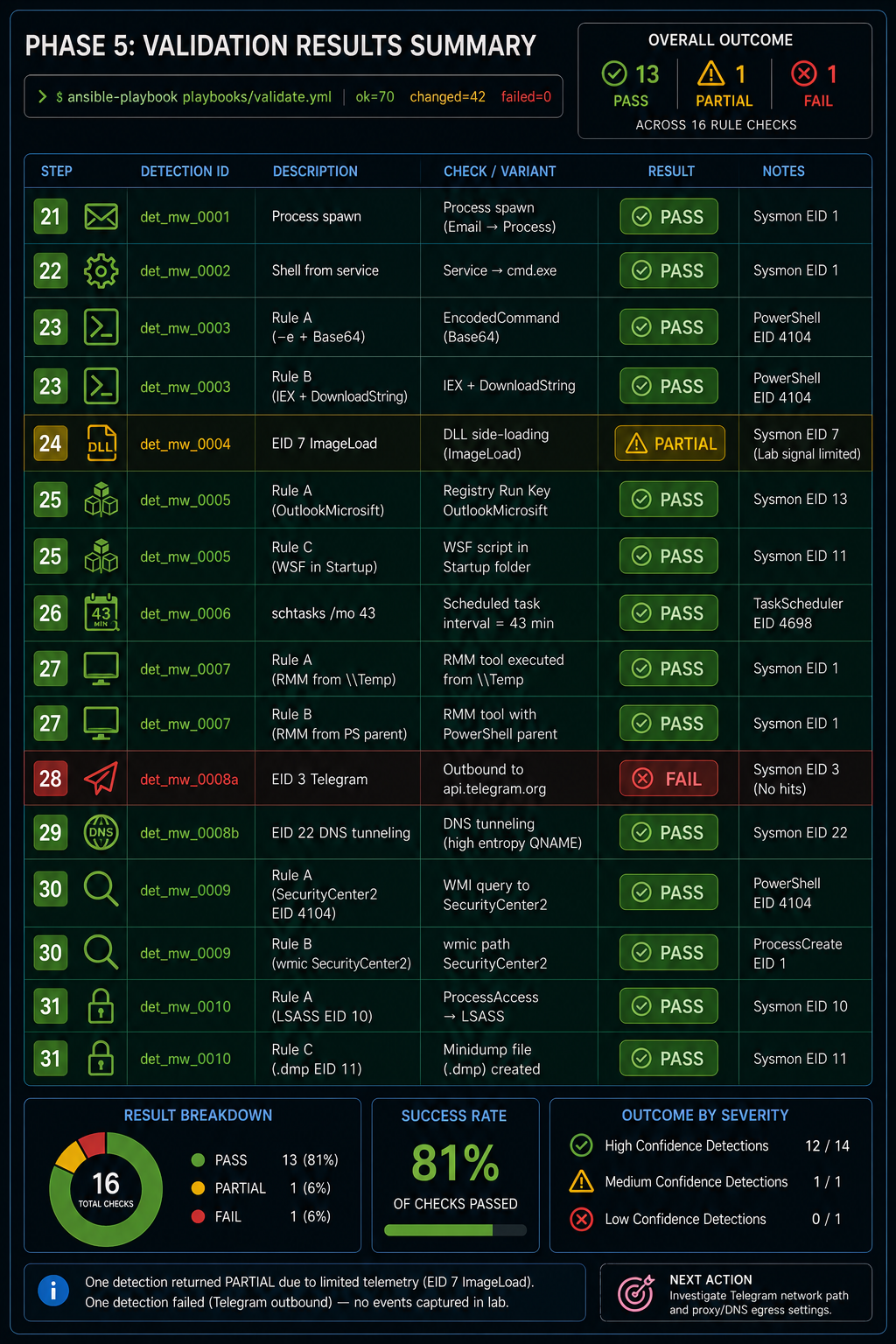 Phase 5: Validation Results Summary — 14 PASS / 1 PARTIAL / 1 FAIL across 16 rule checks